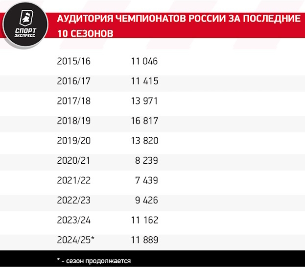 Что не так с опросами ВЦИОМ об интересе россиян к футболу. И почему к ним надо относиться проще