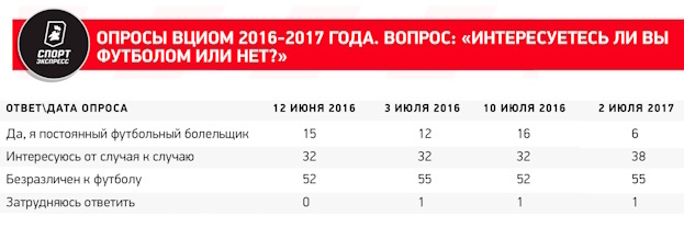 Что не так с опросами ВЦИОМ об интересе россиян к футболу. И почему к ним надо относиться проще