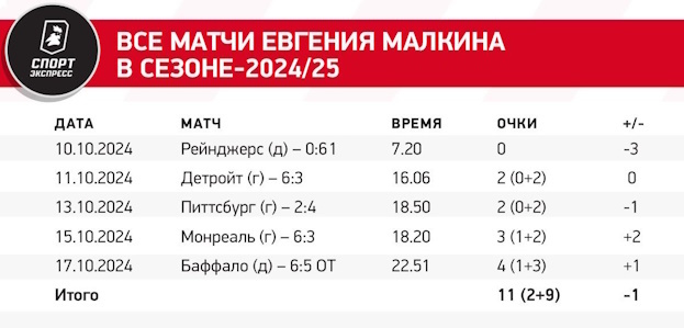 В 38 лет — лучший старт в карьере! Малкин разрывает НХЛ и бьет рекорды