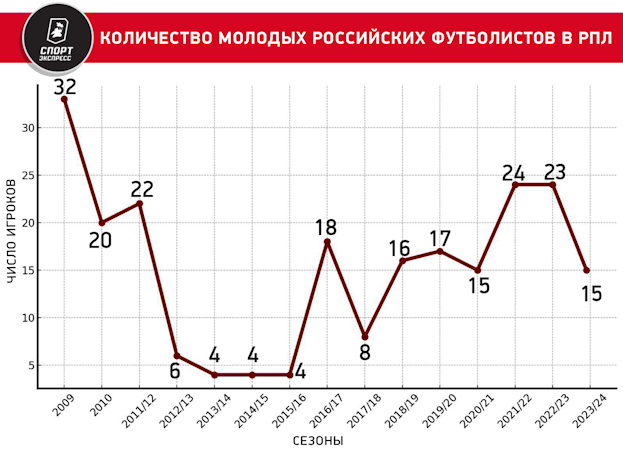 Количество молодых российских футболистов в РПЛ