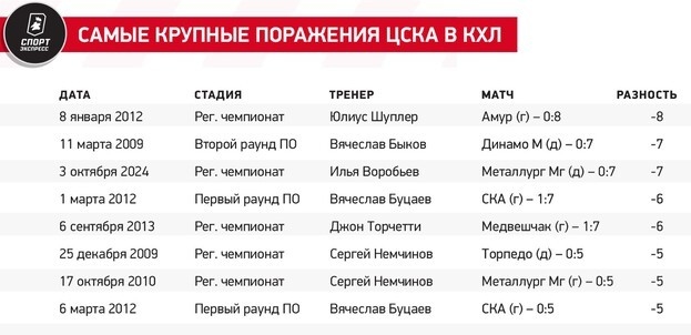 Самые кошмарные матчи в истории ЦСКА. Один раз даже пропустили 14 голов от Динамо