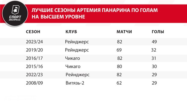 Лучшие сезоны Артемия Панарина по голам на высшем уровне