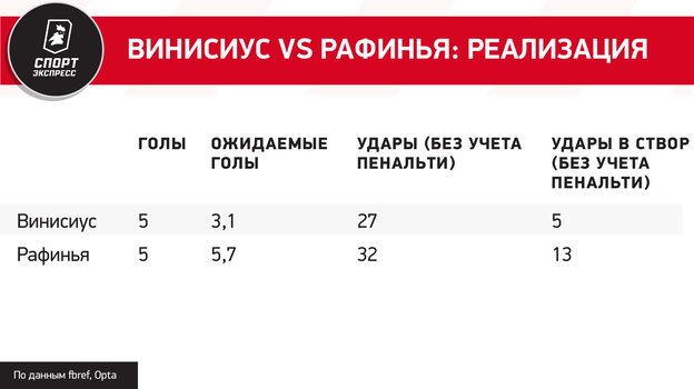 Винисиус vs Рафинья: реализация