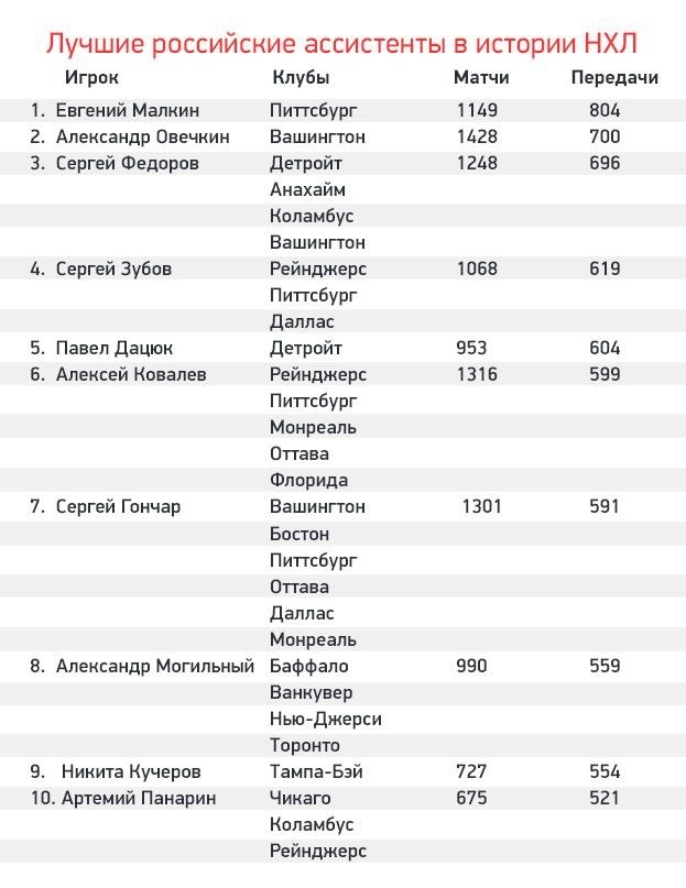 Новый рекорд Овечкина: до него не смогли добраться даже Лемье и Халл