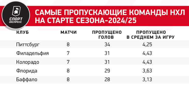 Отслужил, сбежал из ЦСКА в НХЛ, но пока не впечатляет. Как Федотов играет за Филадельфию