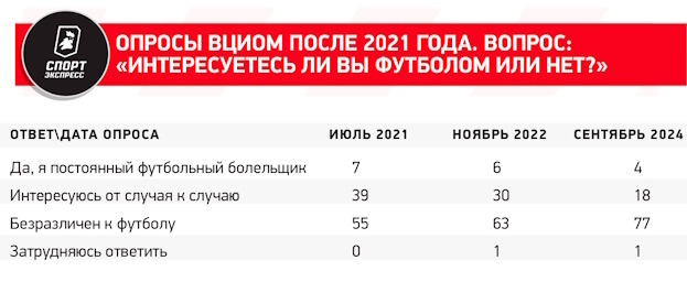 Что не так с опросами ВЦИОМ об интересе россиян к футболу. И почему к ним надо относиться проще