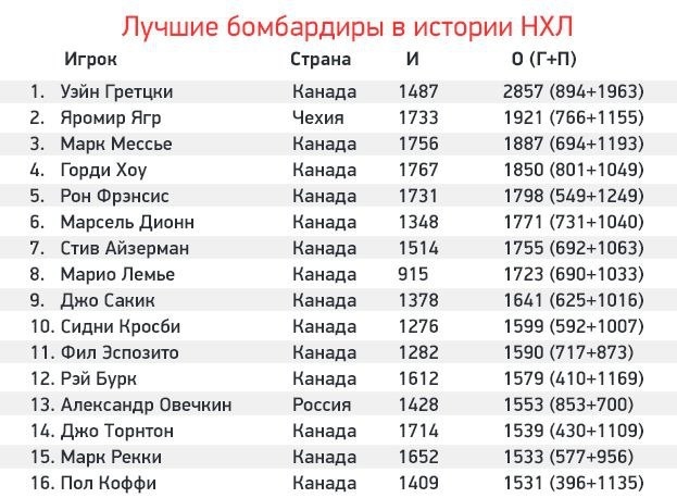 Новый рекорд Овечкина: до него не смогли добраться даже Лемье и Халл