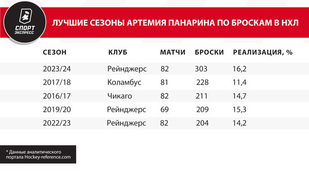 Лучшие сезоны Артемия Панарина по броскам в НХЛ