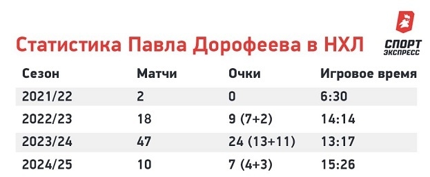 Не пробился в основу Магнитки и Трактора, но заиграл в Вегасе. Российский нападающий становится своим в НХЛ