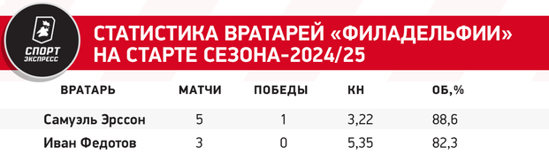 Отслужил, сбежал из ЦСКА в НХЛ, но пока не впечатляет. Как Федотов играет за Филадельфию