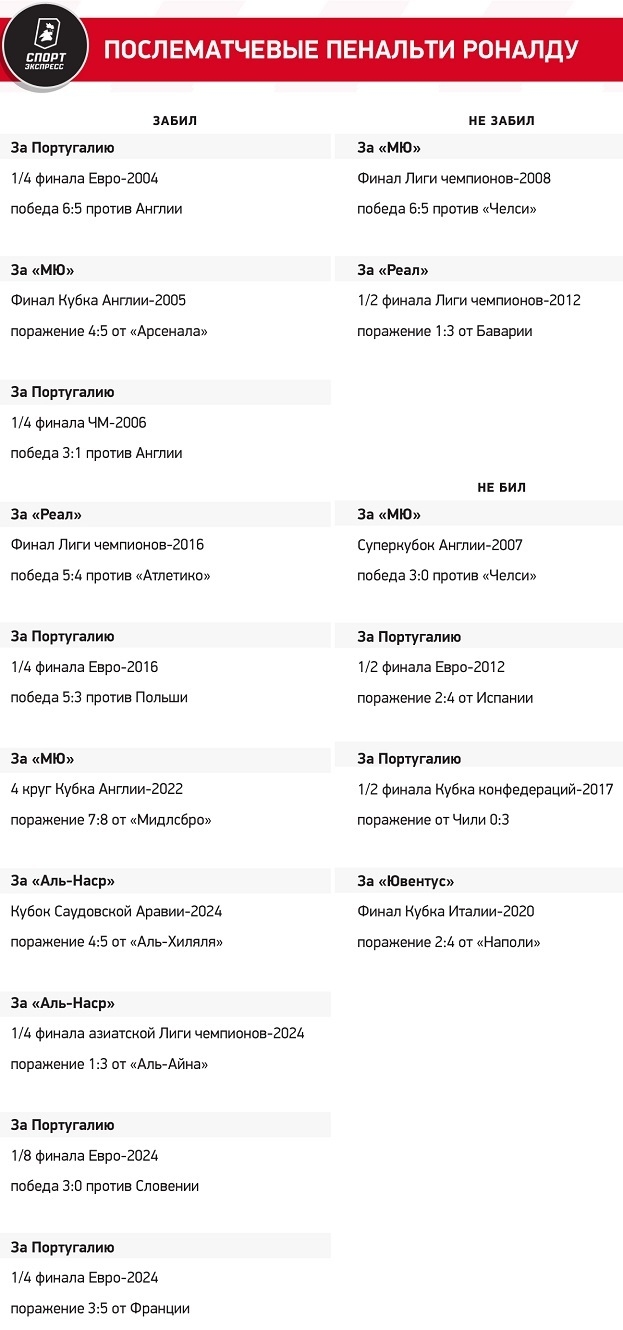 Послематчевые пенальти Роналду