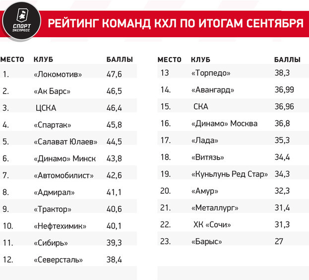 Чемпион-2024 стал аутсайдером сентября, а Сибирь сильнее Авангарда. Рейтинг команд КХЛ