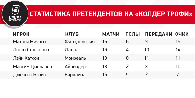 Станет ли Мичков лучшим новичком сезона в НХЛ? И кто может ему помешать?