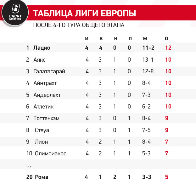 Таблица Лиги Европы после 4-го тура общего этапа