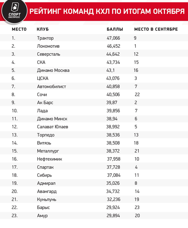 Рейтинг команд КХЛ по итогам октября