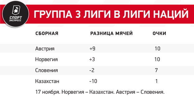 Расклады финиша Лиги наций: Украина рискует вылететь в дивизион С, Грузия может выйти в дивизион А