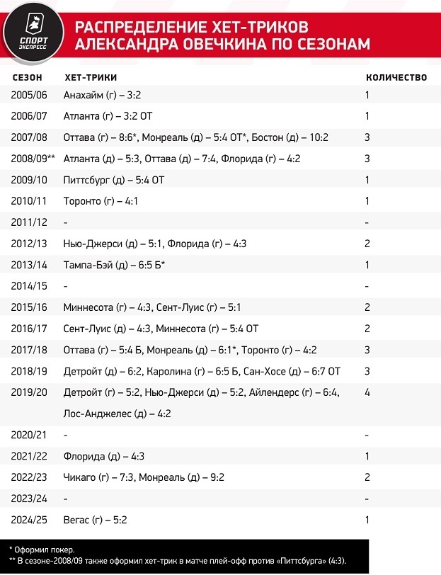 Распределение хет-триков Александра Овечкина по сезонам