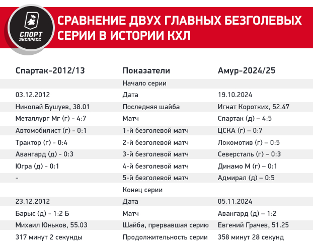 358 минут и 28 секунд. Амур рекордно долго мучился без голов, но прервал засуху в матче с Авангардом