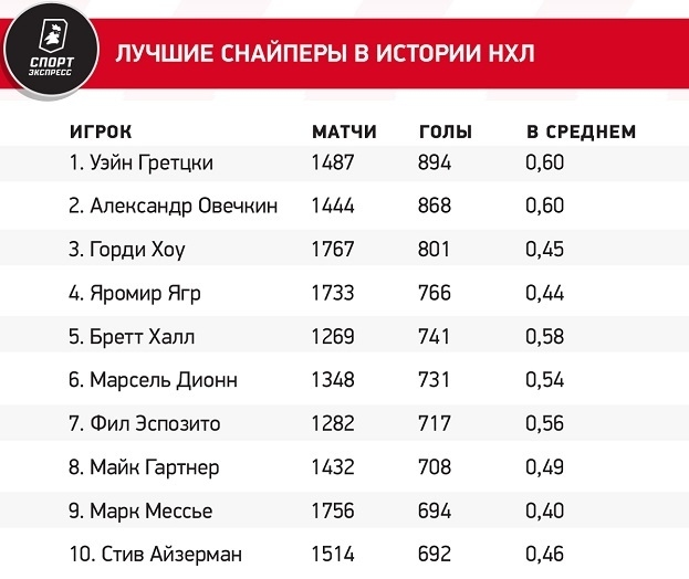 Лучшие снайперы в истории НХЛ