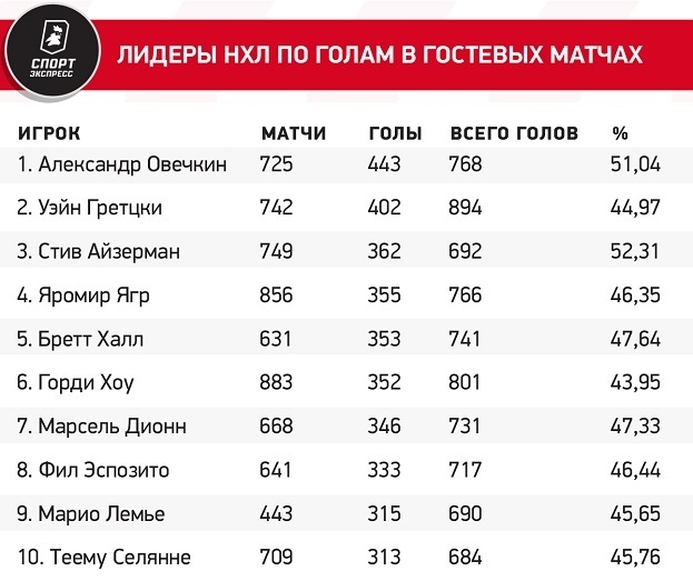 Лидеры НХЛ по голам в гостевых матчах