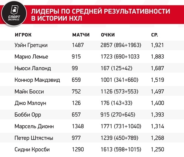 Лидеры по средней результативности в истории НХЛ