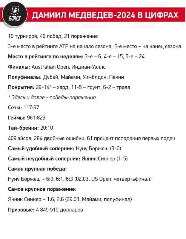 Парадокс Медведева. Без титула, но с рекордом