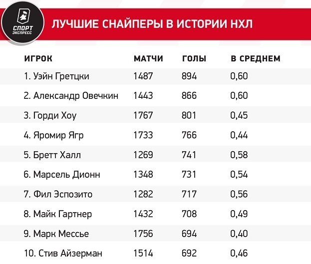 Лучшие снайперы в истории НХЛ