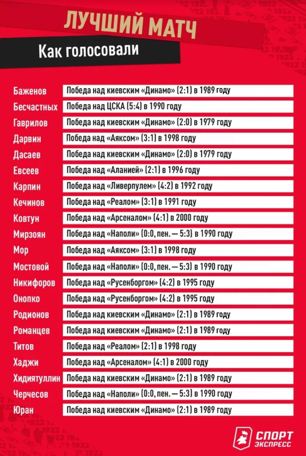 Красно-белый опрос СЭ. Легенды Спартака выбрали лучших из лучших