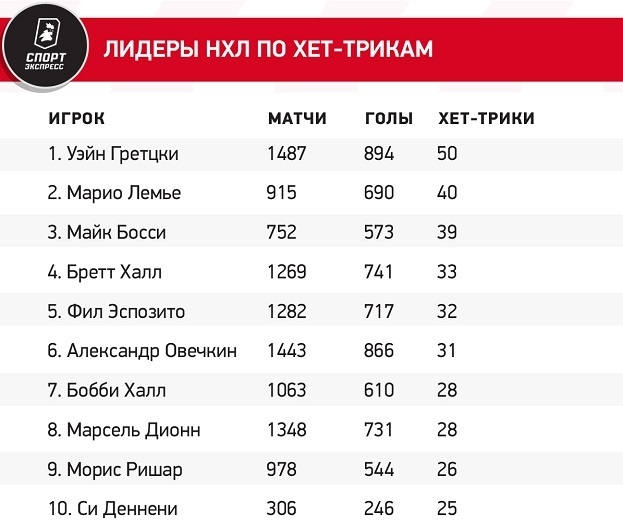 Лидеры НХЛ по хет-трикам