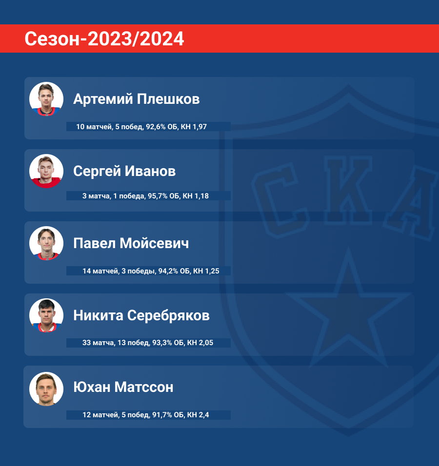 Замены вратарей СКА в сезоне-2023/2024