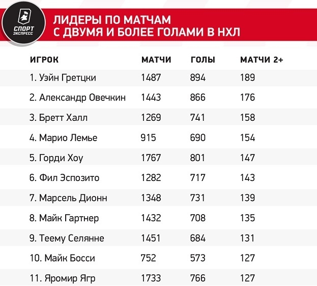 Лидеры по матчам с двумя и более голами в НХЛ