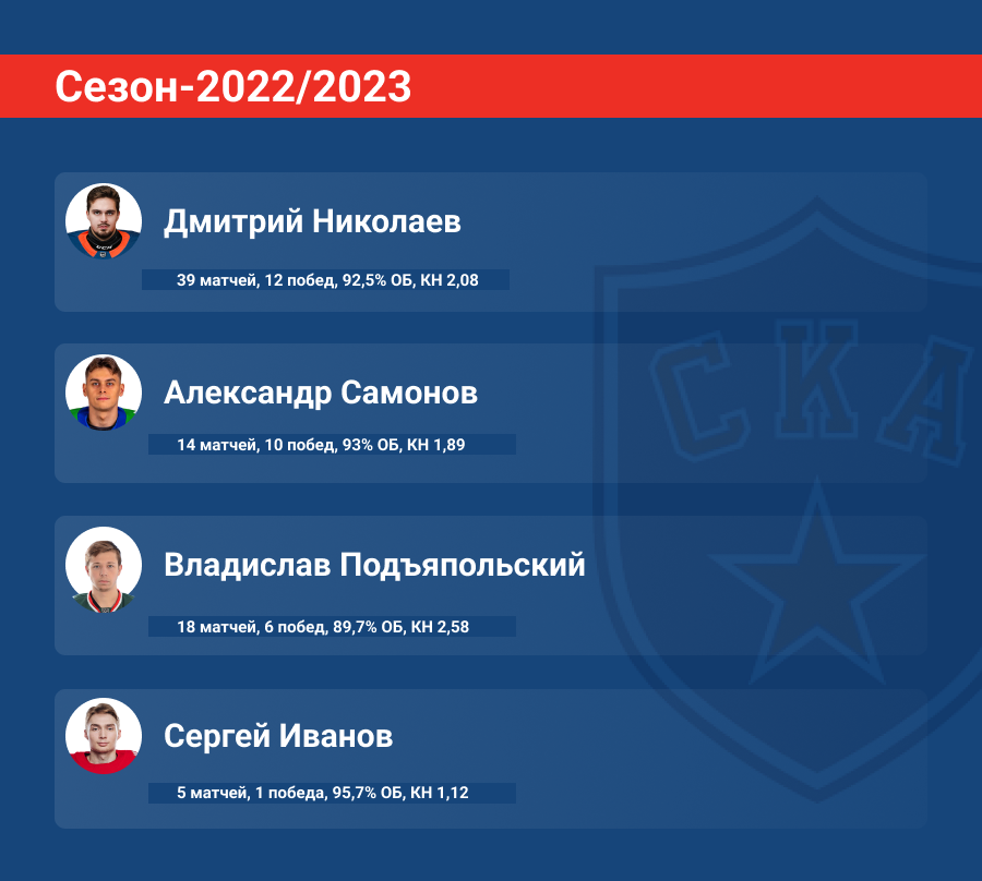 Замены вратарей СКА в сезоне-2022/2023