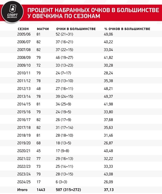 Процент набранных очков в большинстве у Овечкина по сезонам