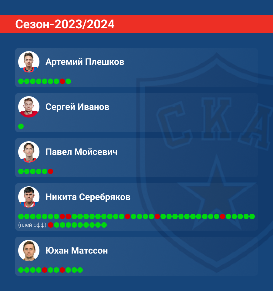 Замены вратарей СКА в сезоне-2024/2025