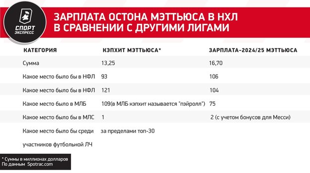 Зарплата Остона Мэттьюса в НХЛ в сравнении с другими лигами