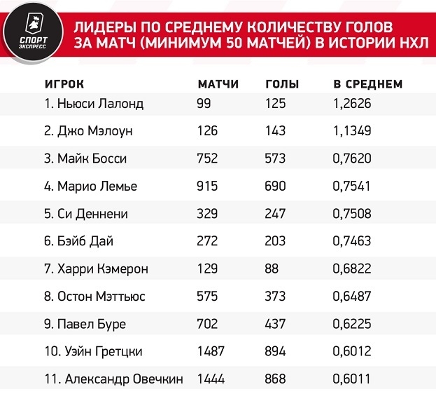 Лидеры по среднему количеству голов за матч (минимум 50 матчей) в истории НХЛ