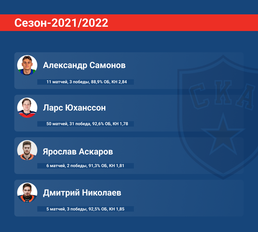 Замены вратарей СКА в сезоне-2021/2022