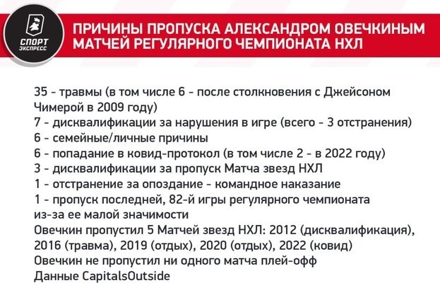 Темное пятно на выездной серии Вашингтона. В Америке расстроены травмой Овечкина