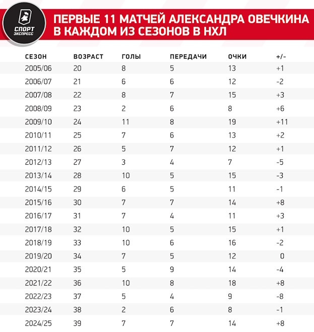 Машина времени Овечкина. Александр стартовал в сезоне так, словно ему только 30