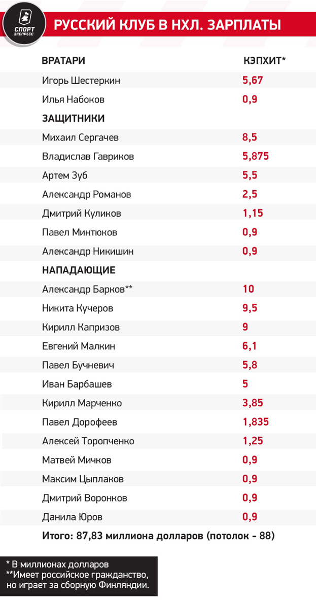 Русский клуб в НХЛ. Зарплаты